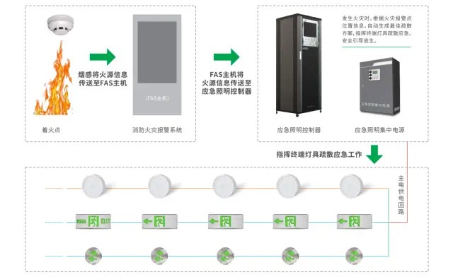 智能疏散指示系統(tǒng)有何設計原理與功能特點