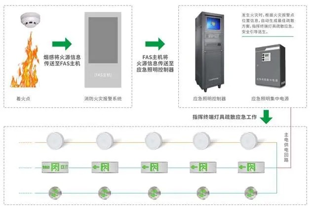 智能疏散照明系統(tǒng)在緊急情況下如何保持運(yùn)行？