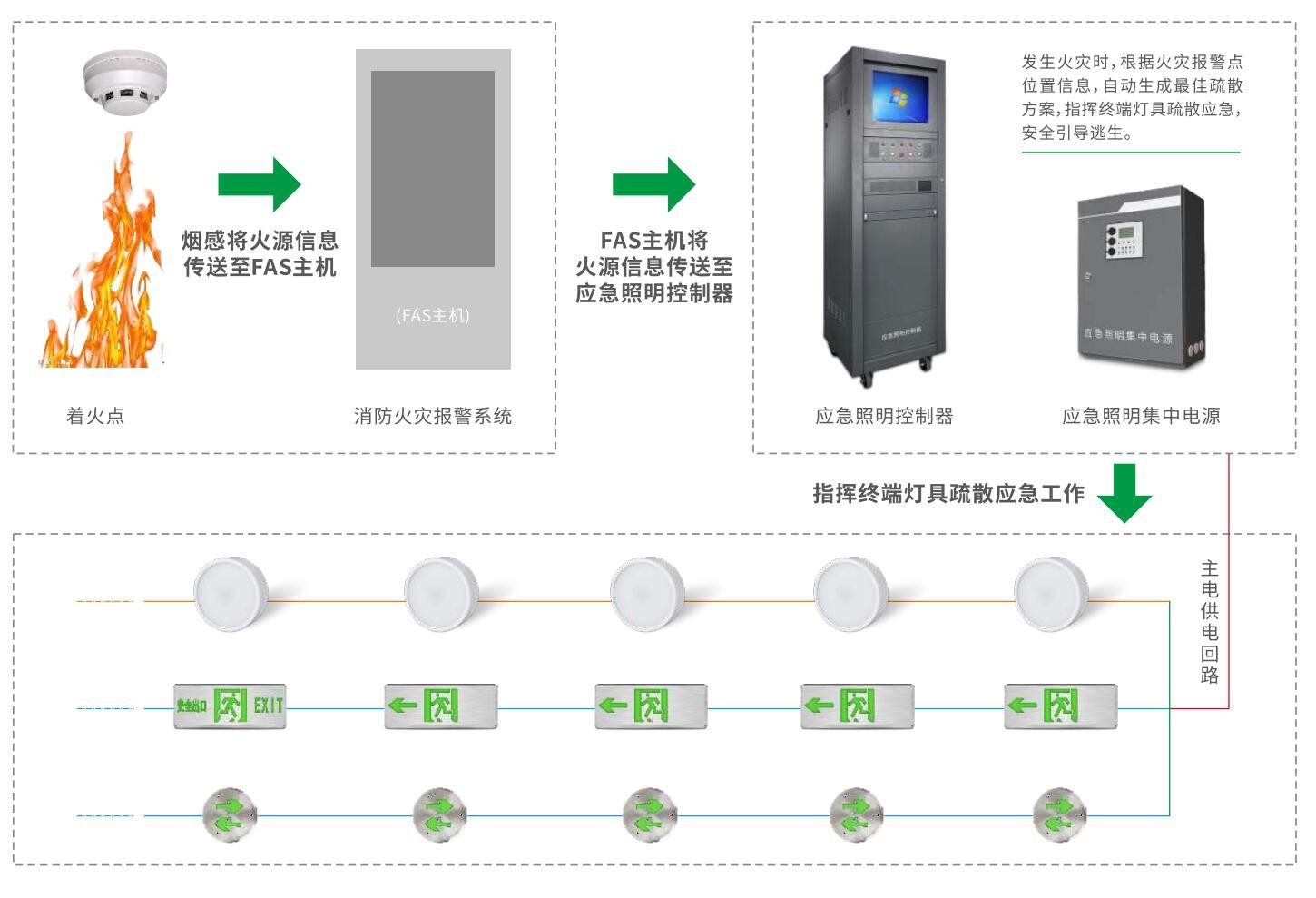 消防智能疏散系統(tǒng)：能否預防火災發(fā)生的深度解析