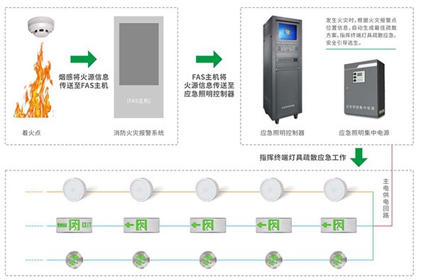 消防應(yīng)急照明和疏散指示系統(tǒng)是否支持智能控制？